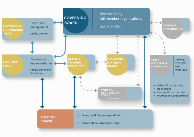 Water4All governance boads