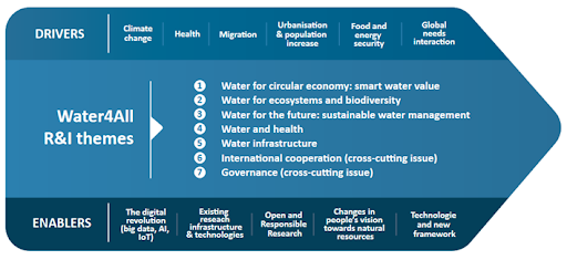 Water4All R&I Themes