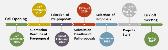 timeline Water4All JTC 2025